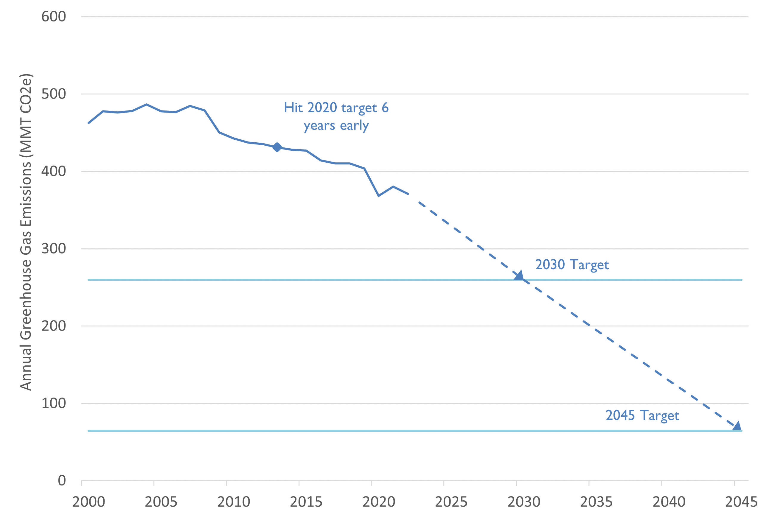 Graph of California's annual GHG emissions since 2000. Emissions peaked at 491 MMT CO2e in 2004 and were 418 MMT CO2 in 2019. 