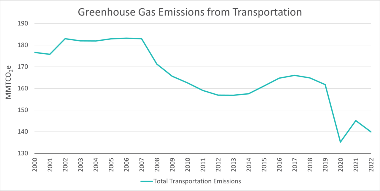 Climate Dashboard Calepa
