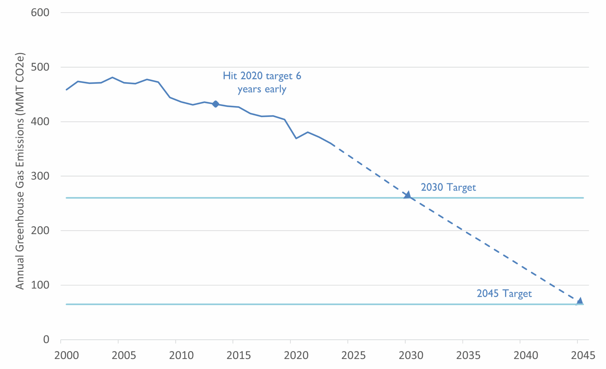 Graph of California's annual GHG emissions since 2000. Emissions peaked at 491 MMT CO2e in 2004 and were 418 MMT CO2 in 2019. 