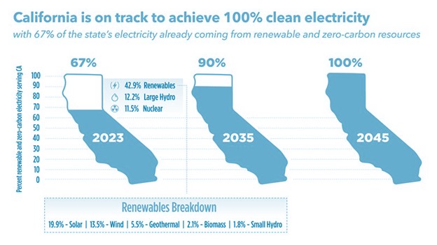 Progress to 100% clean electricity. In 2013, 41% of electricity was renewable or zero-carbon (which includes 9% large hydro, 22% renewable, and 10% nuclear). In 2020, that number was 59%. This includes 13.9% large hydro, 34.5% renewable, and 10.6% nuclear. The 2045 target is 100%.