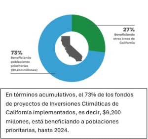 En términos acumulativos, el 73% de los fondos de proyectos de Inversiones Climáticas de California implementados, es decir, $9,200 millones, está beneficiando a poblaciones prioritarias, hasta 2024.