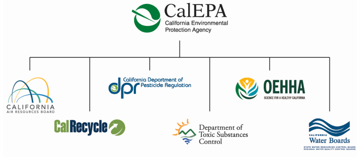 CalEPA Org Chart: CalEPA and its departments that include CARB, CalRecycle, DPR, DTSC, OEHHA and the SWRCB.