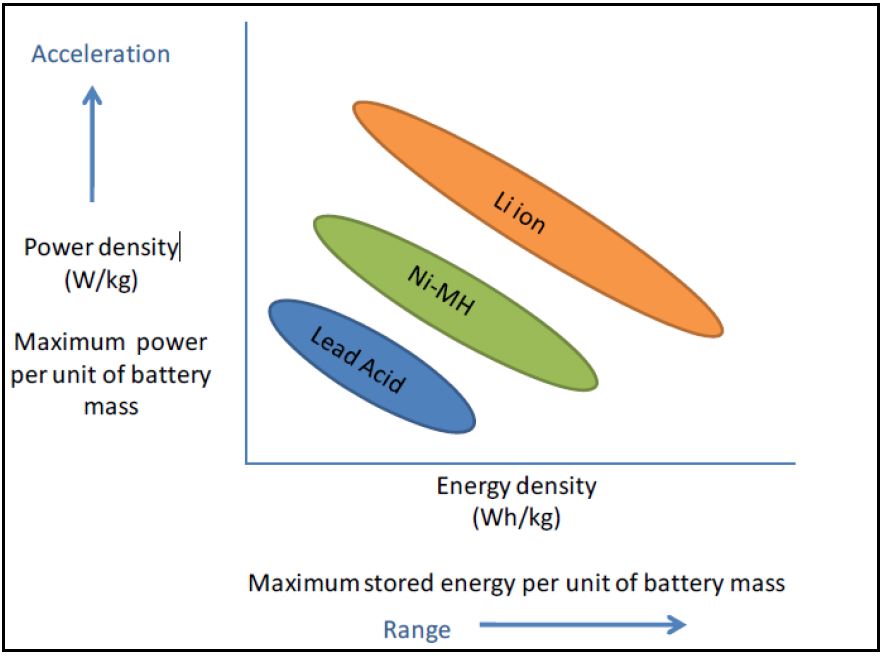 Figure 1: Power versus Energy Comparison of Battery Technologies