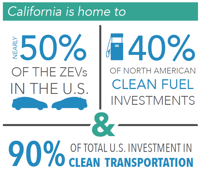 California is home to nearly 50% of the ZEVs in the U.S.; 40% of North American clean fuel investments; 90% of total U.S. investment in clean transportation.