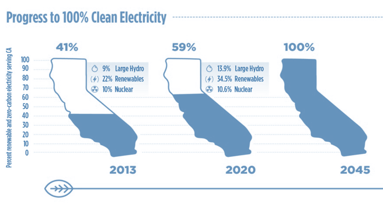 Graphic shows progress to 100% clean electricity. In 2013, 41% of electricity was renewable or zero-carbon. In 2020, that number was 59%. By 2045, the goal is 100% clean electricity. Sources of clean energy are also shown. Between 2013 and 2020, large hydro went from 9% to 13.9%; renewable went from 22% to 34.5% and nuclear went from 10% to 10.6%.