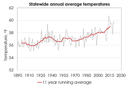 A graph showing statewide annual average temperatures over the years