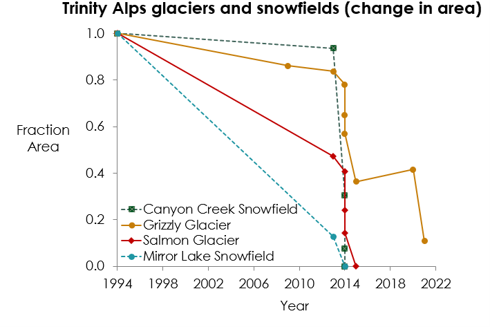 A graph showing Trinity Alps glaciers and snowfields (change in area) over the years