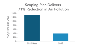 Scoping Plan Delivers 71% Reduction in Air Pollution with accompanying graph to show the change.