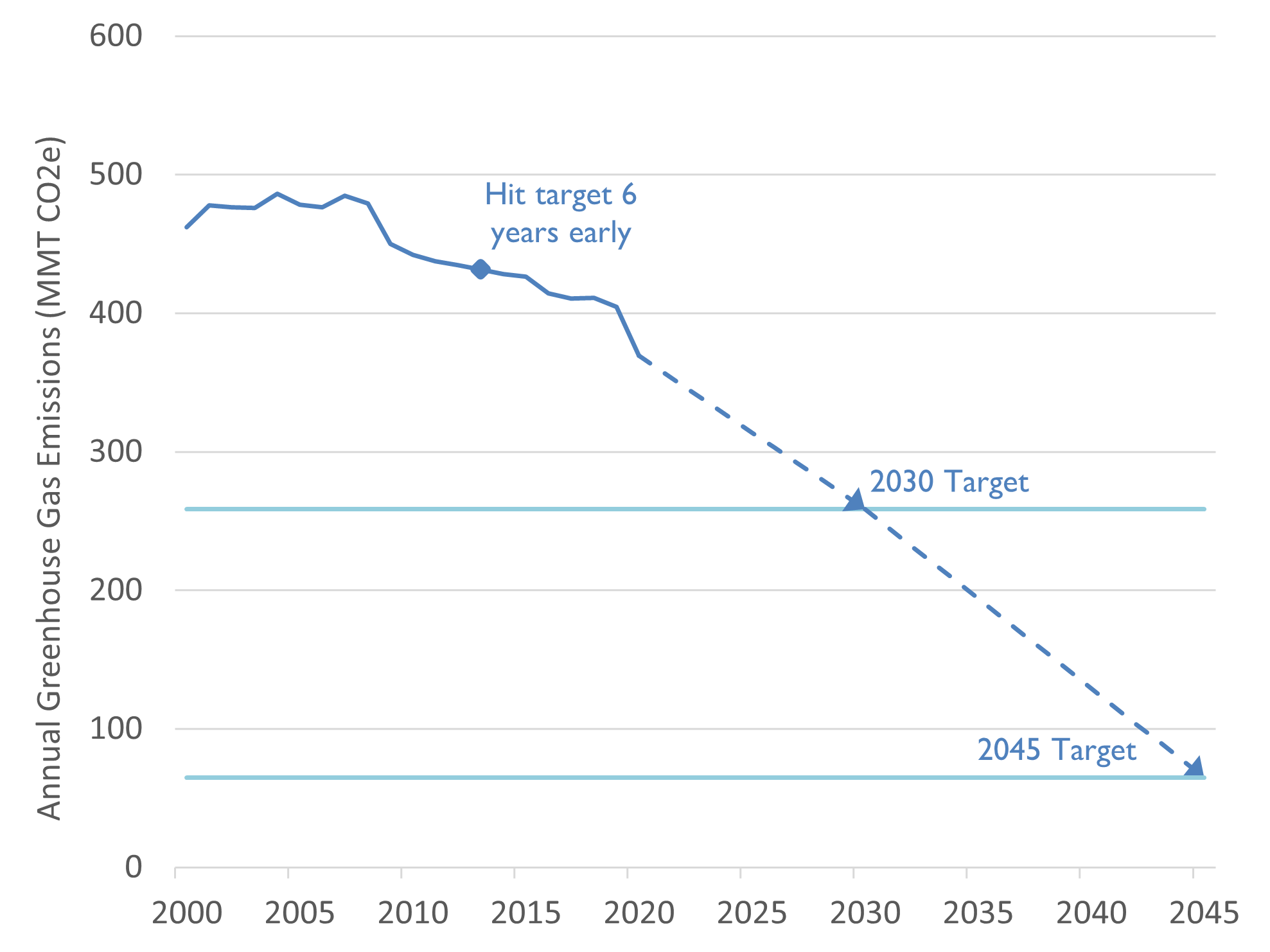 Graph of California's annual GHG emissions since 2000. Emissions peaked at 491 MMT CO2e in 2004 and were 418 MMT CO2 in 2019. 
