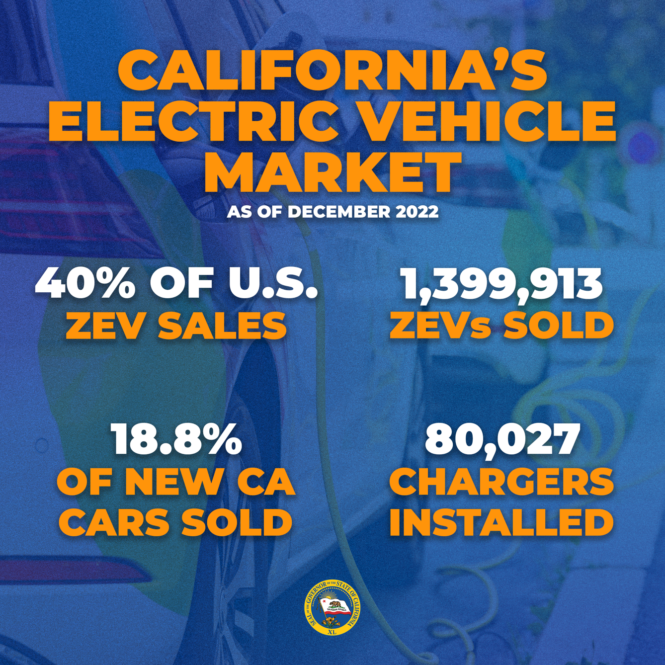 A graphic that says: California's Electric Vehicle Market as of December 2022. 40% of US ZEV sales; 1,399,913 ZEVs sold; 18.8% of new CA cars sold; 80,027 chargers installed.