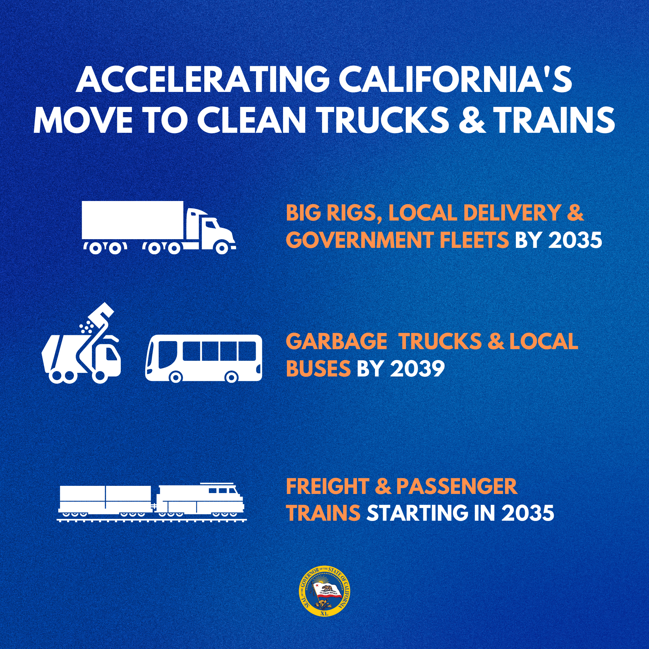 A graphic with icons for trucks, buses and trains that says: Accelerating California's move to clean trucks & trains Big Rigs, local delivery & government fleets by 2035 Garbage trucks & local buses by 2039 Freight & passenger trains starting in 2035