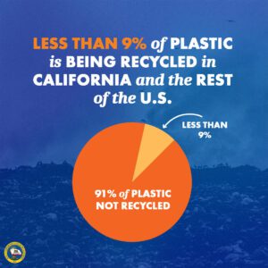 A graphic with a pie chart that says: Less than 9% of plastic is being recycled in California and the rest of the U.S.