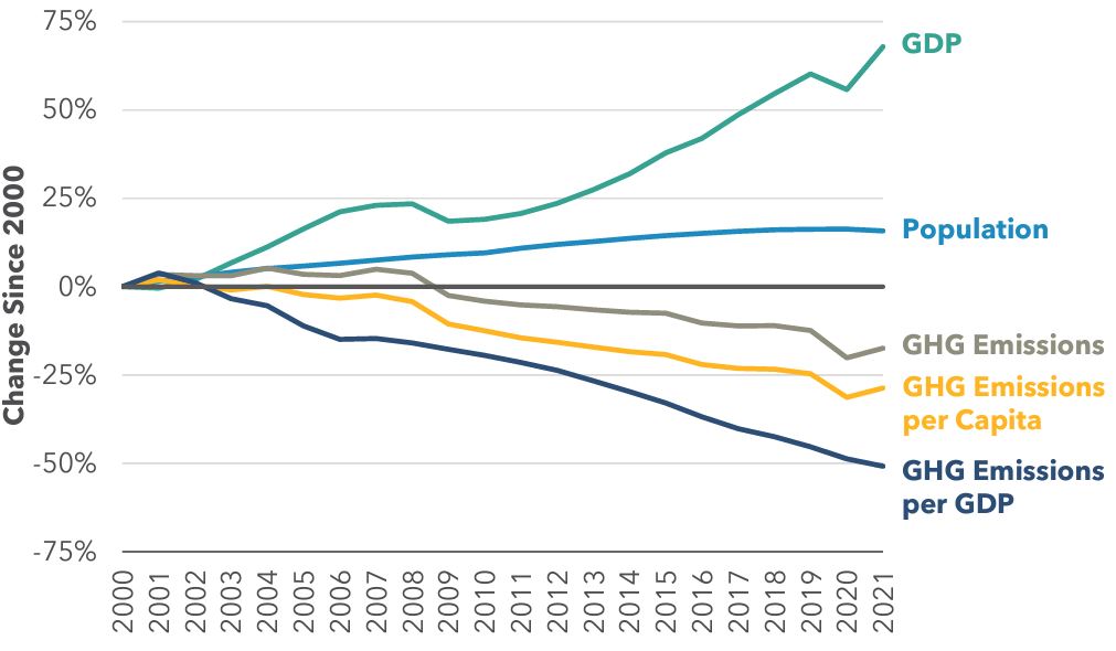 Change in California GDP, Population, and GHG Emissions Since 2000. GDP and population have increased since 2000, whereas GHG emissions, GHG emissions per capita, and GHG emissions per GDP have all decreased in the same time period.
