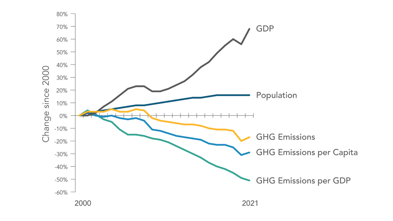 Change in California GDP, Population, and GHG Emissions Since 2000. GDP and population have increased since 2000, whereas GHG emissions, GHG emissions per capita, and GHG emissions per GDP have all decreased in the same time period.